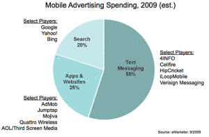 Mobile Advertising Spending
