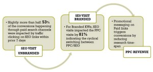 SEO and SEM use of branded and non branded keywords in search SEO directly impacts PPC performance