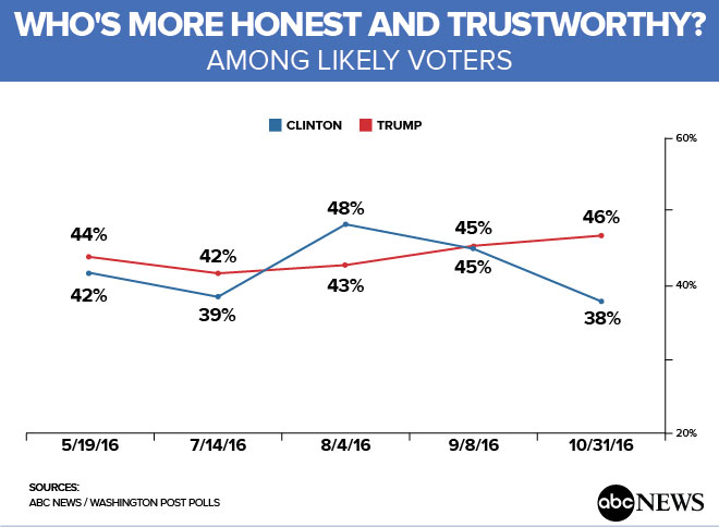Honest and Trustoworthy Polls