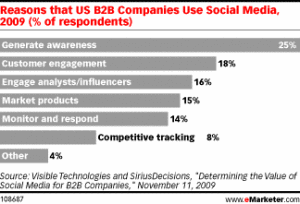 B2B Marketers Increase Social Media Marketing Budgets for 2010