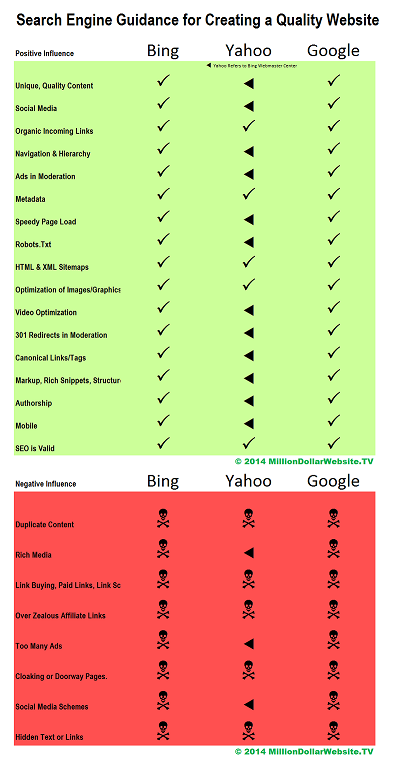 Comparison Grid of Google Bing Yahoo Search Engine Factors for SEO and Quality Website