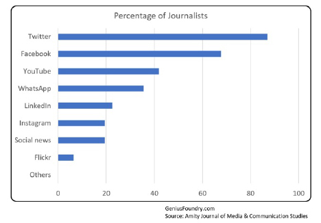 how journalists use twitter facebook and other social media platforms
